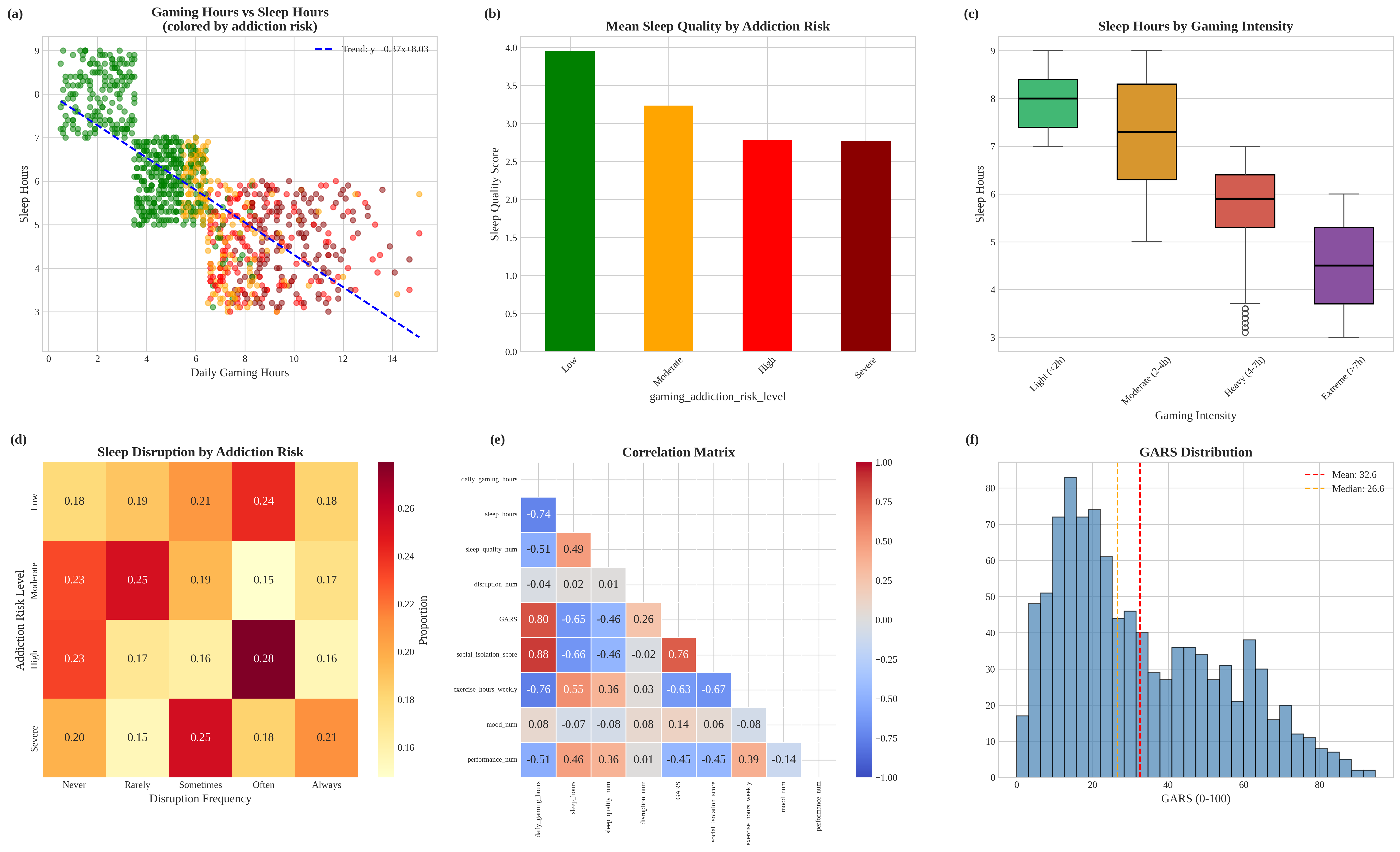 Core Sleep Gaming Analysis