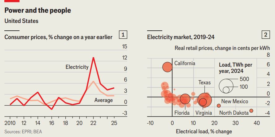 American electricity grid and AI data centers