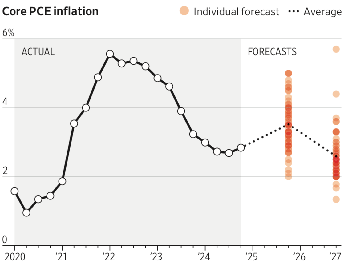 Core PCE Inflation