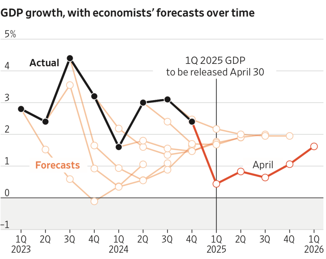 GDP Growth Forecasts