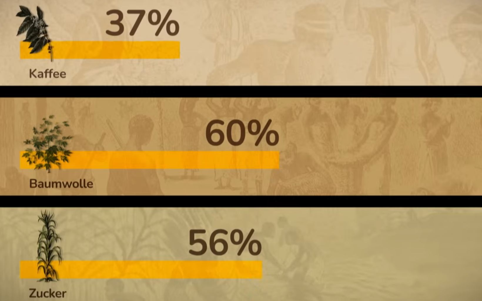 Saint-Domingue production statistics - Coffee 37%, Cotton 60%, Sugar 56% of world production