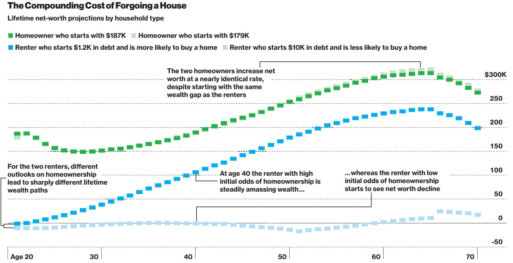 Homeownership trends across generations