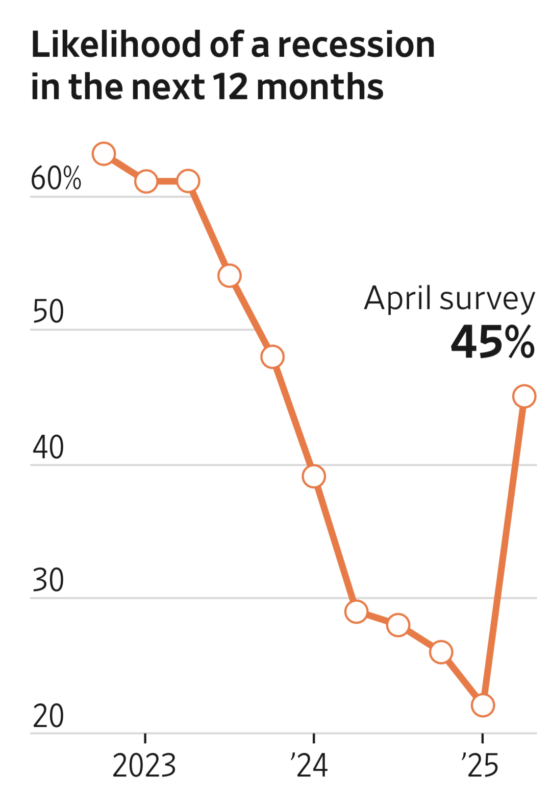 Likelihood of further rate hikes