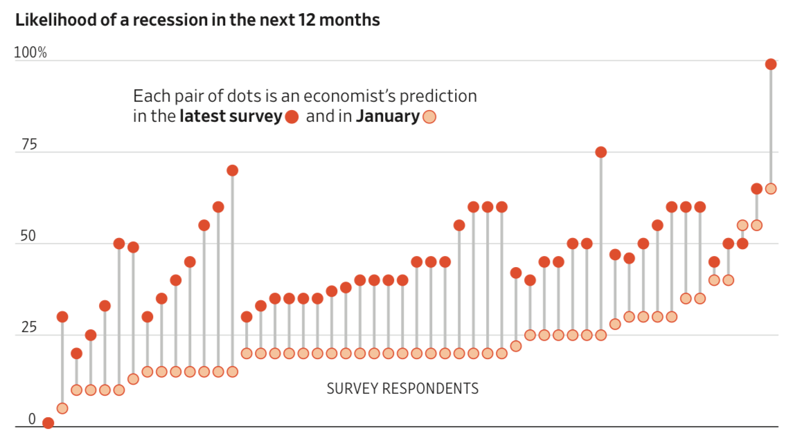 Recession likelihood forecast