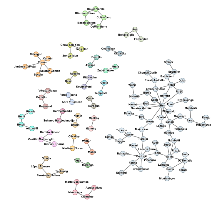Cardinal cluster map showing ideological groupings
