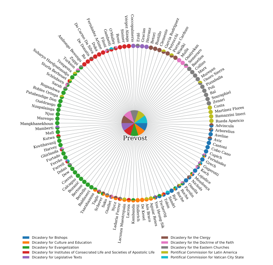 Dense network visualization of cardinal interconnections