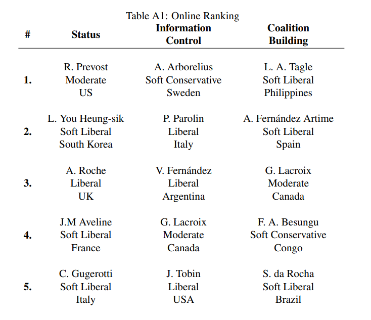 AI ranking table of papal candidates by Status, Information Control, and Coalition Building