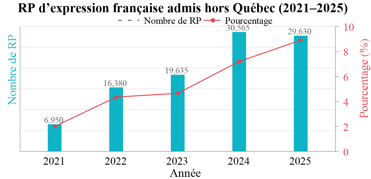 Chart showing French-speaking permanent residents admitted outside Quebec from 2021 to 2025