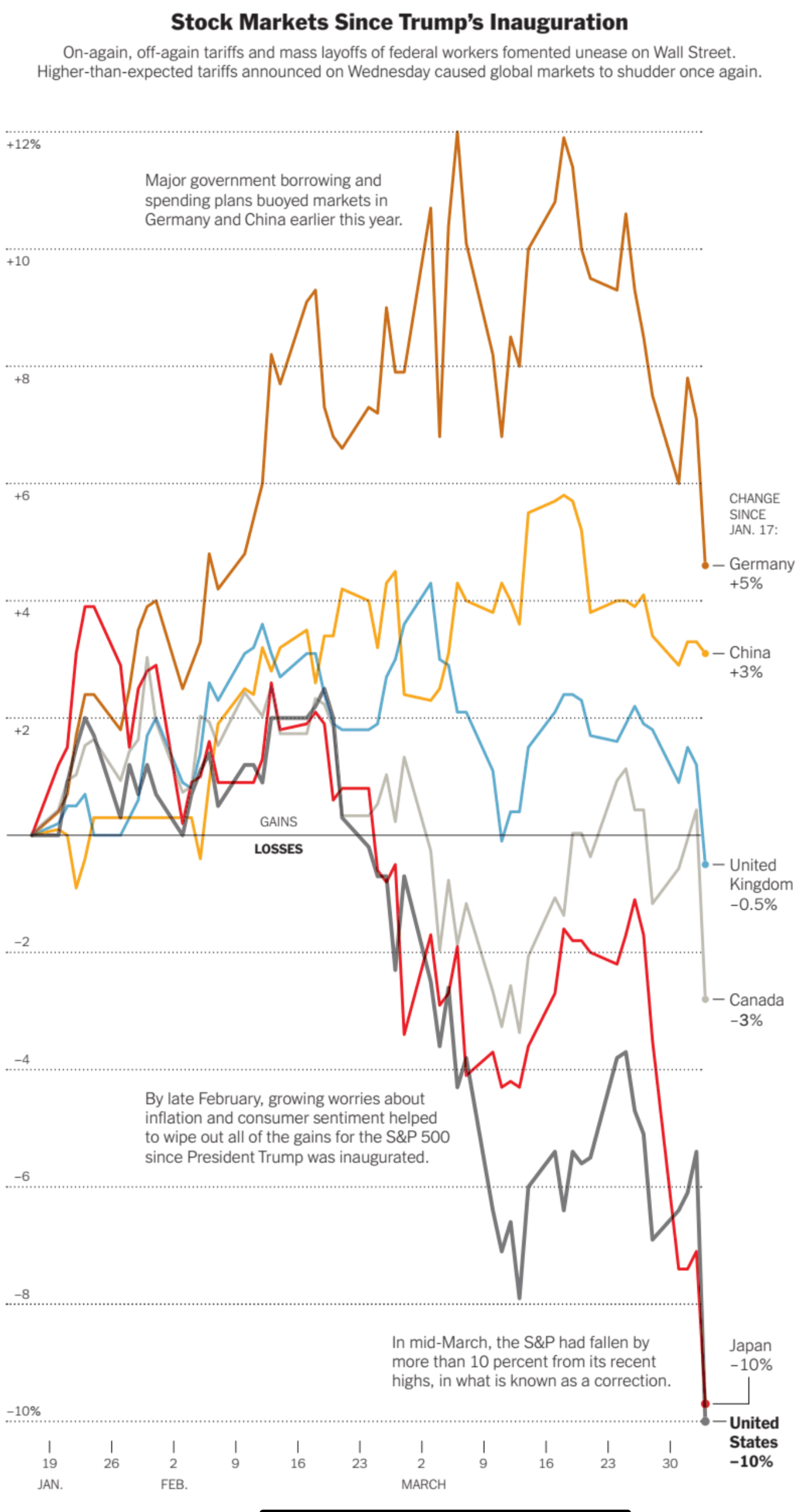 Global market reaction to tariff announcements from NYT