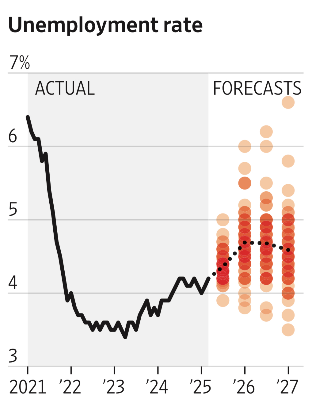 Unemployment forecast - WSJ